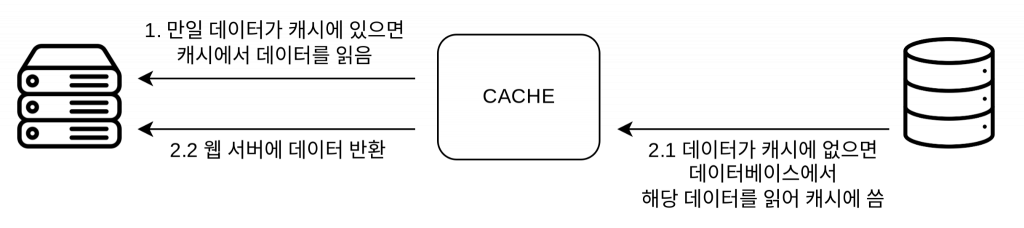 read-through caching strategy