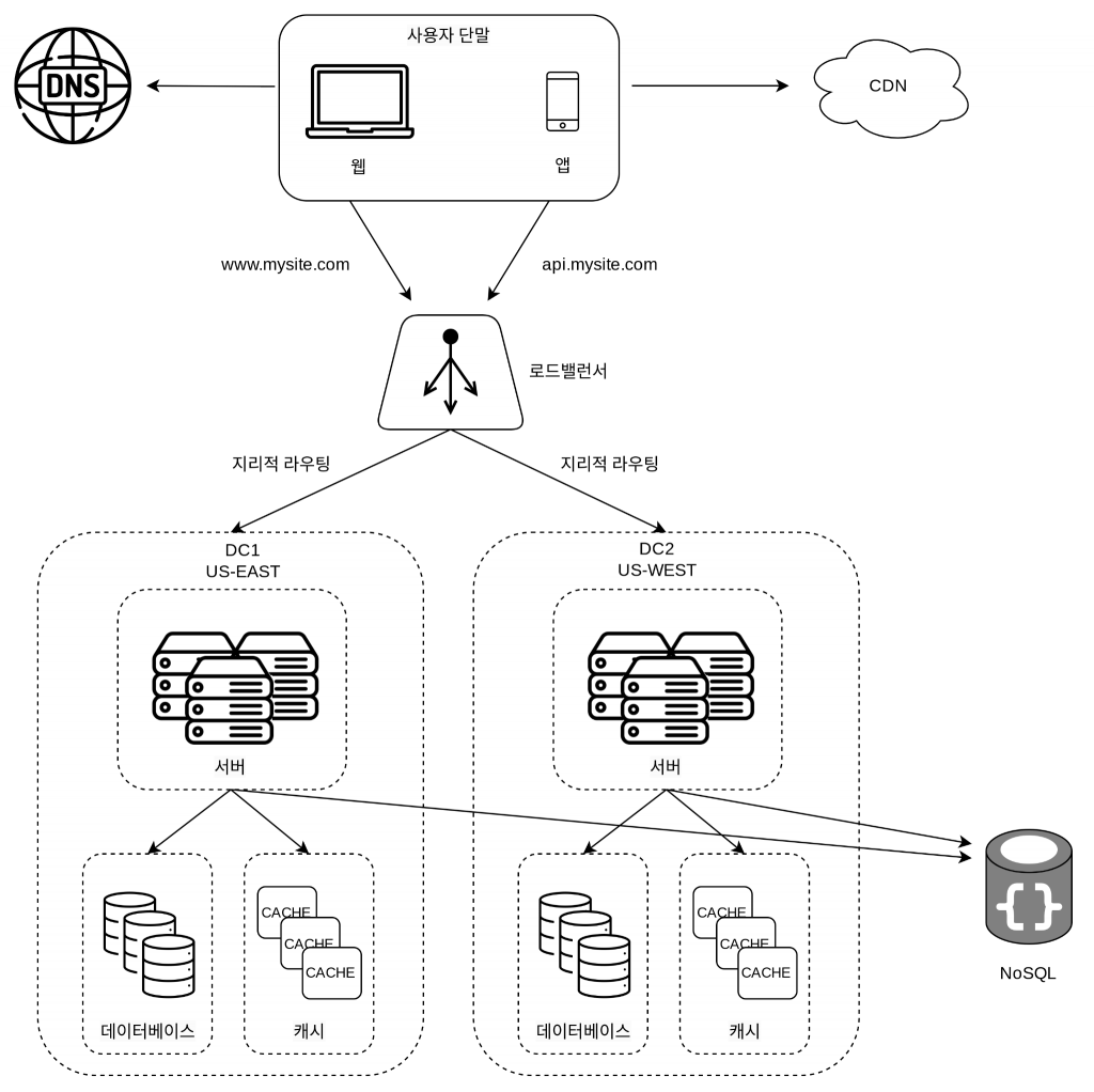 system architecture with data center