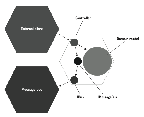 hexagonal-architecture-dialog