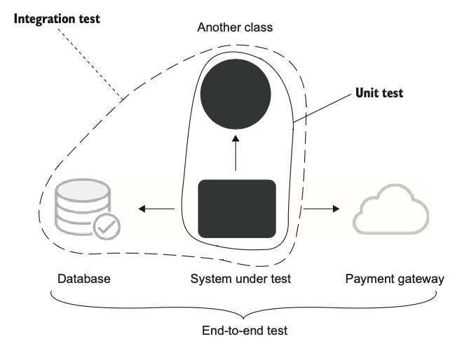 end-to-end-test-and-integration-test