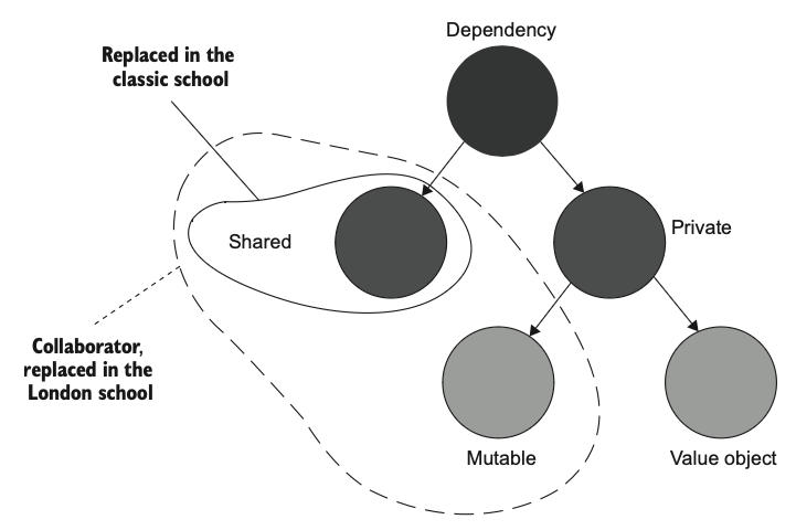 hierarchy-of-dependencies
