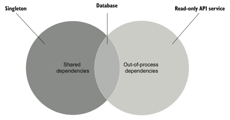 relation-between-shared-and-out-of-process-dependency