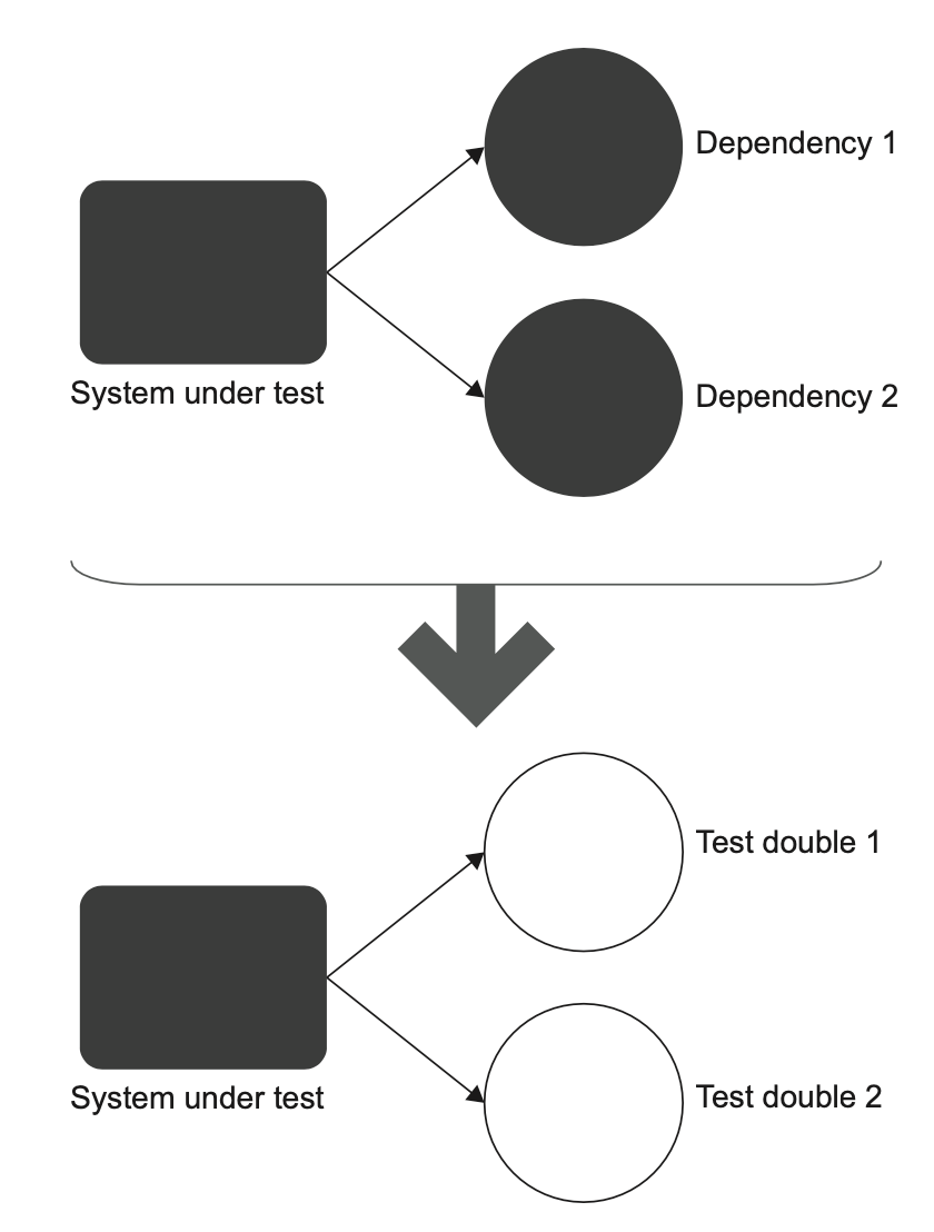 replace dependency using test double