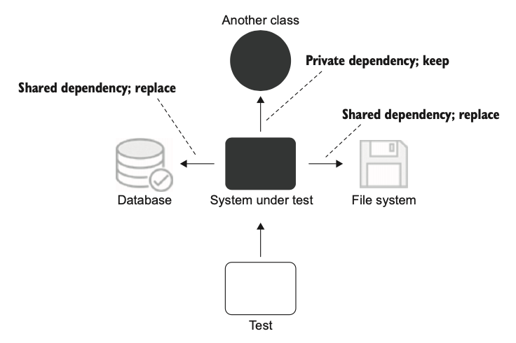 shared-dependency-and-private-dependency