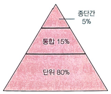 google-test-pyramid