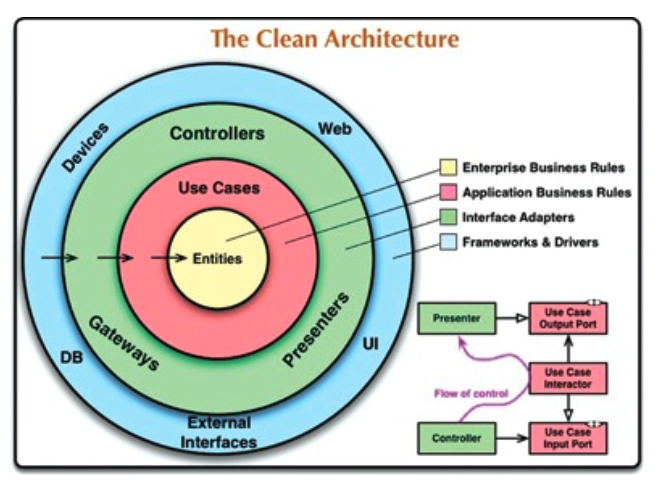 the-clean-architecture