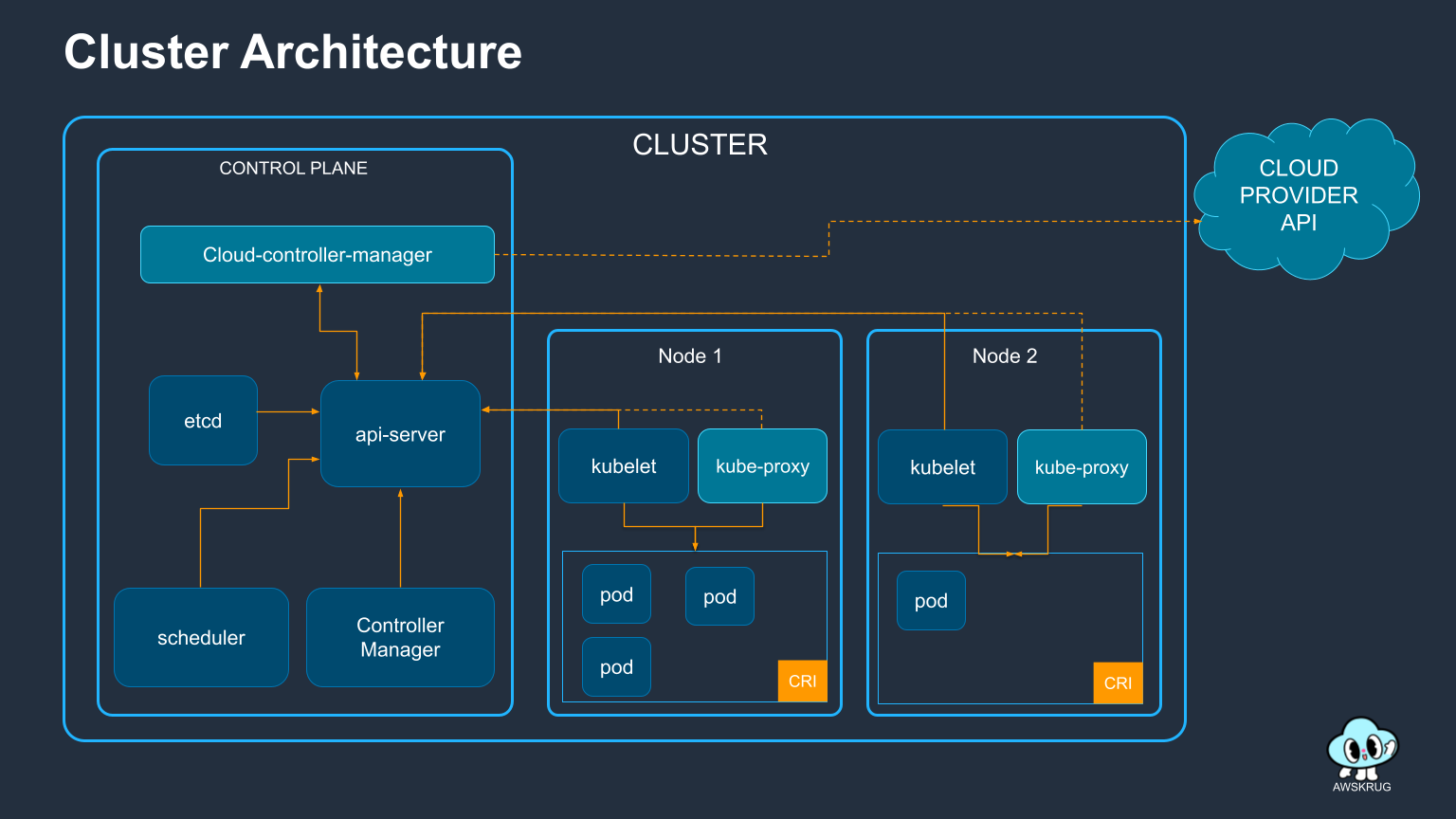 cluster-architecture