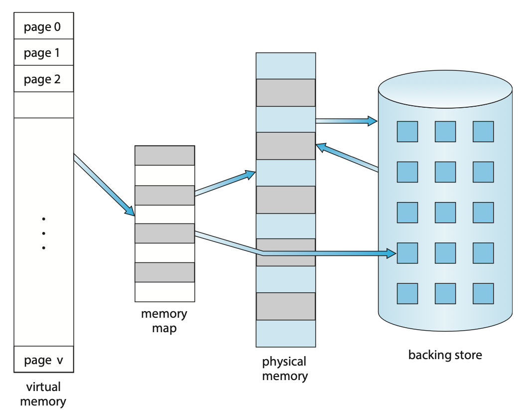 diagram-showing-virtual-memory-that-is-larger-than-physical-memory