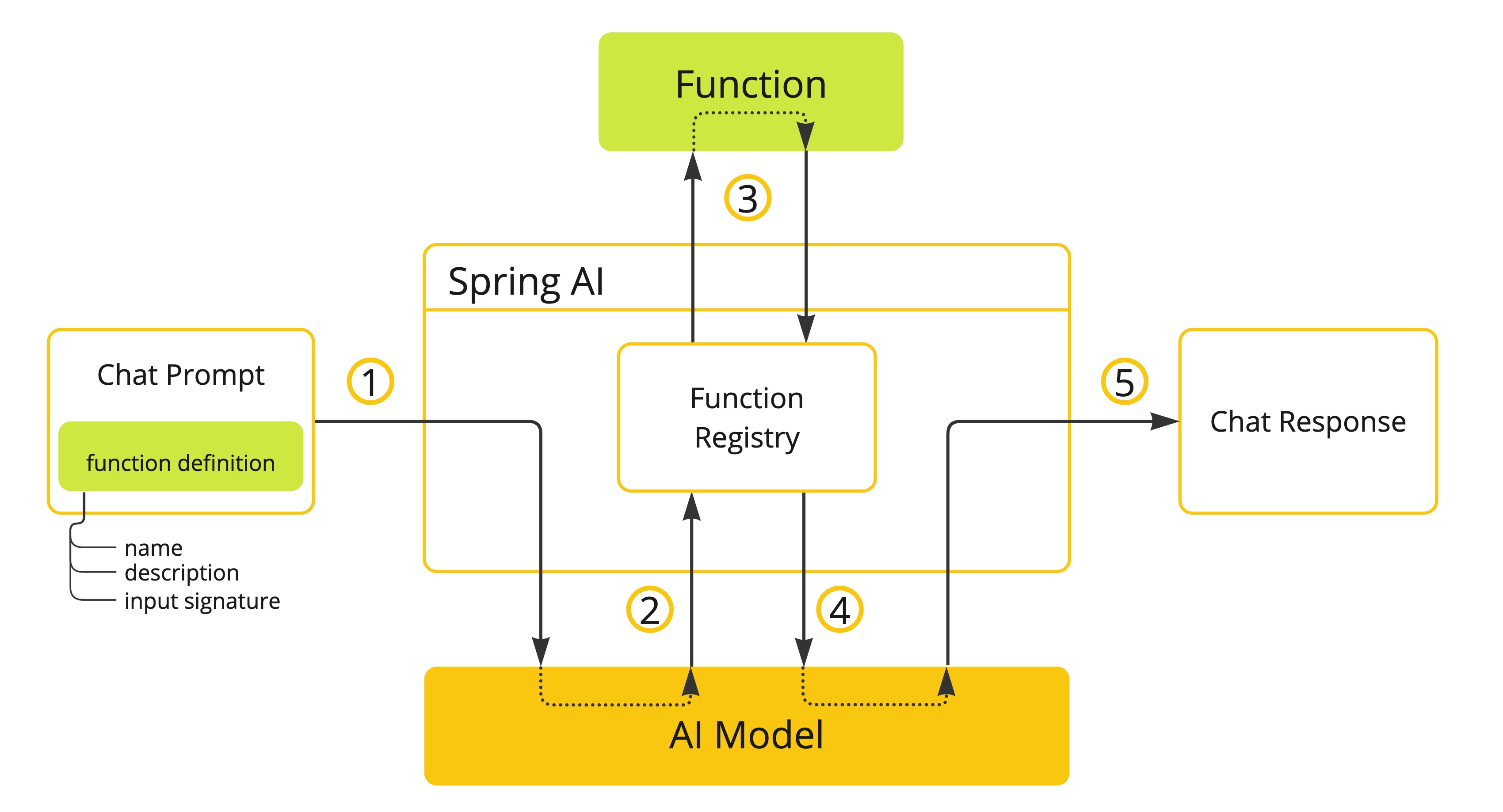 function-calling-basic-flow