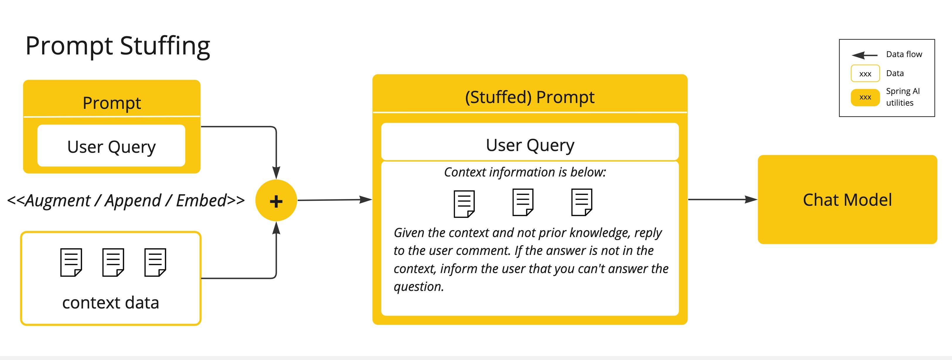 spring-ai-prompt-stuffing