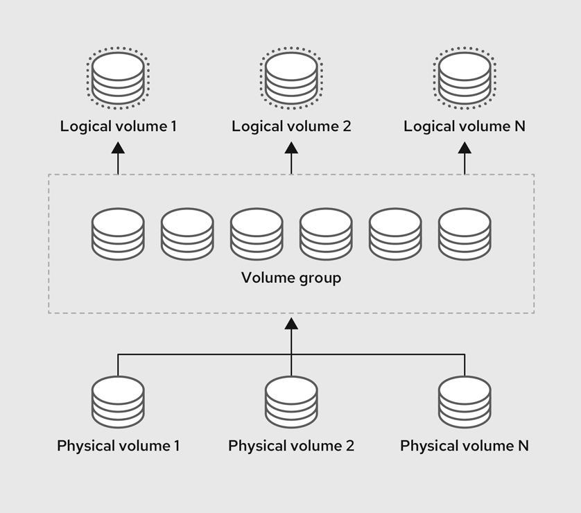 lvm architecture