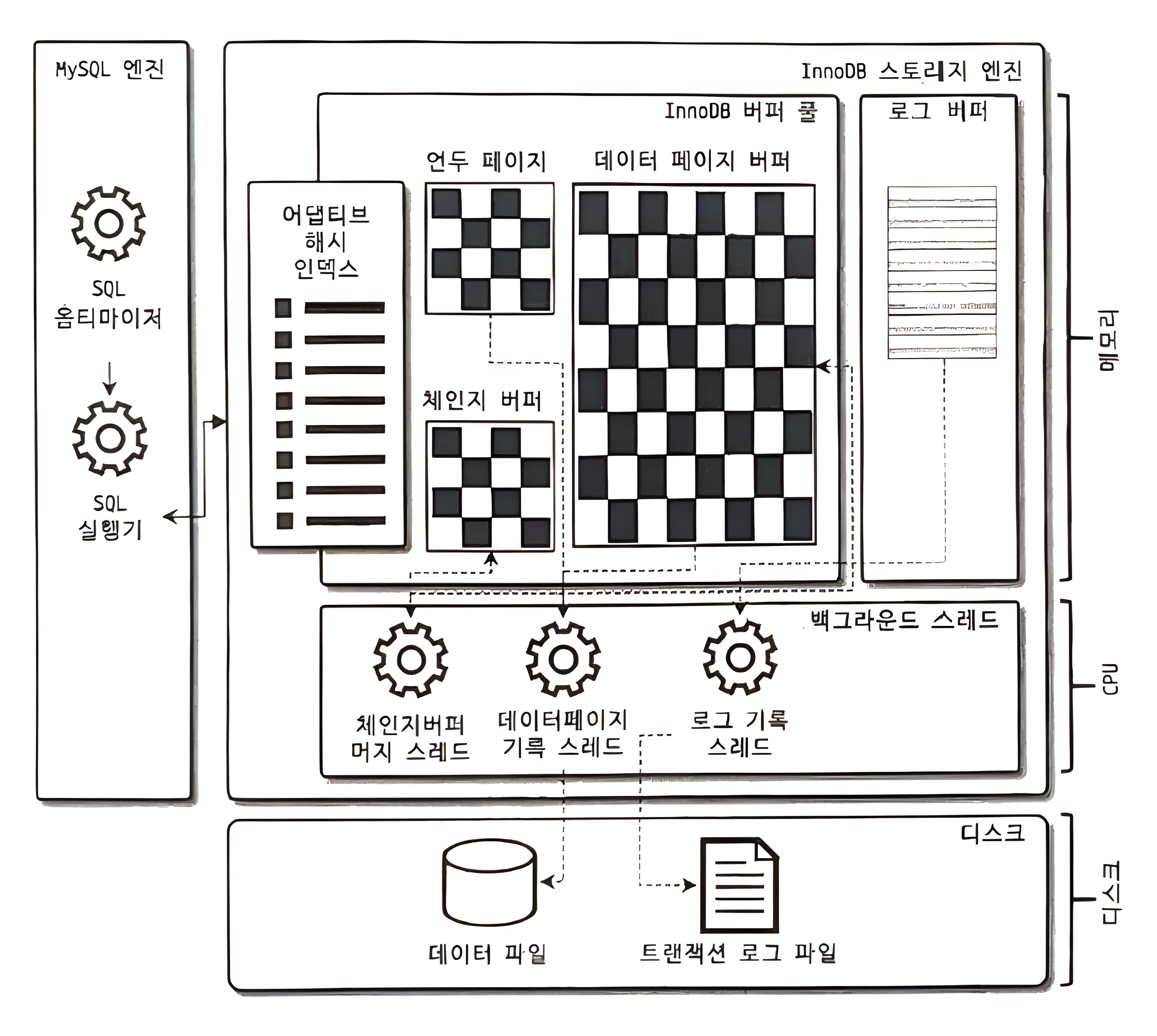 innodb-storage-engine-architecture