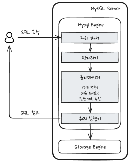 mysql-query-execute-flow