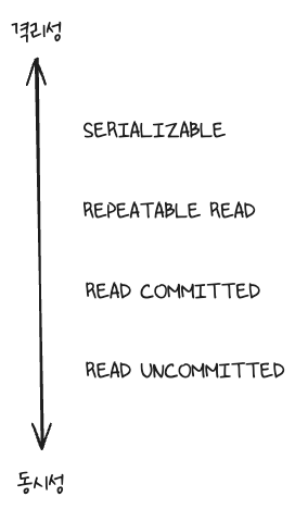 transaction-isolation-level-compare-2