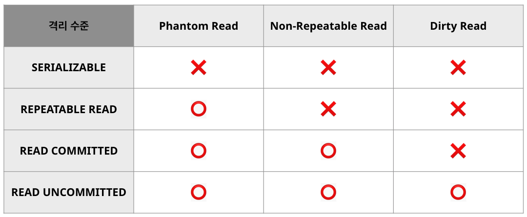 transaction-isolation-level-compare