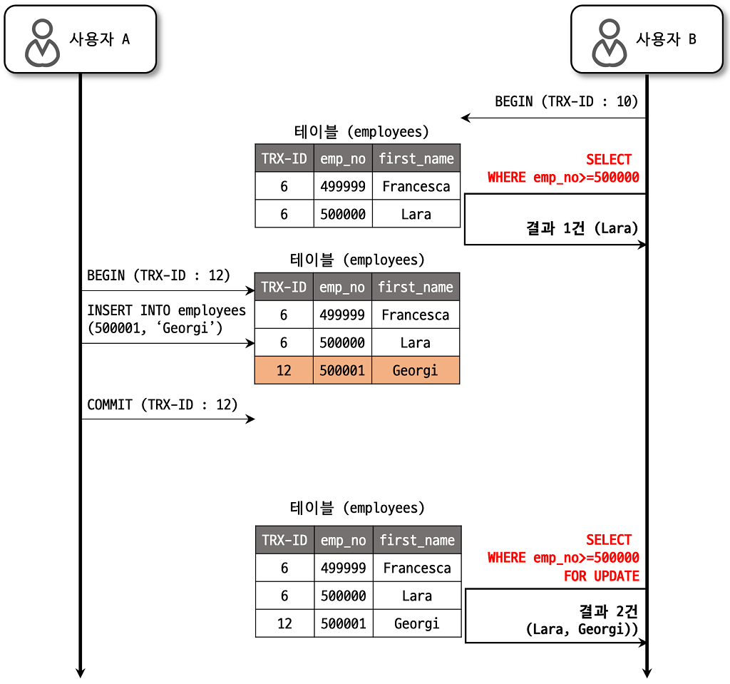 repeatable_read_phantom_read