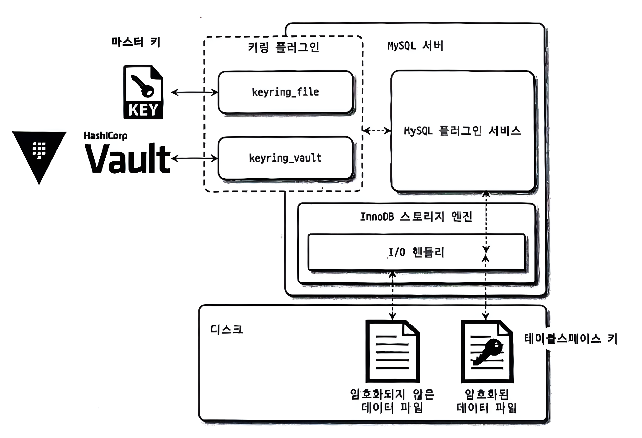 mysql-two-tier-encryption