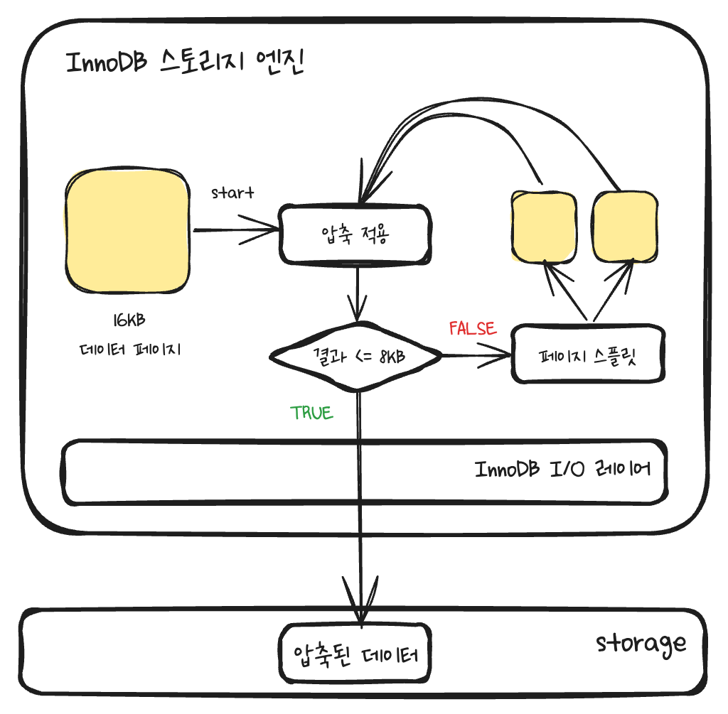 table-compression-flow