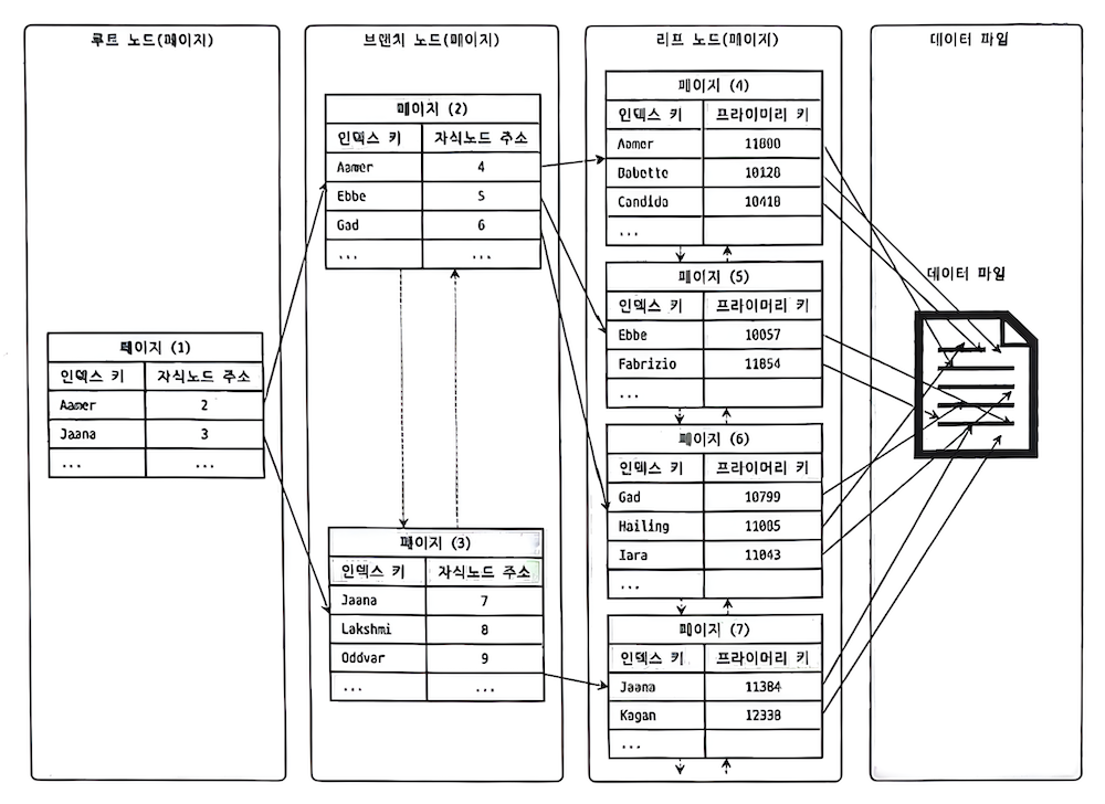 b-tree-in-mysql