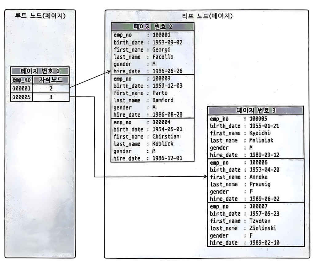 clustering-index