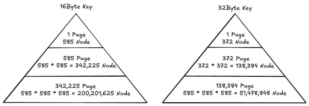 compare-node-by-key-size