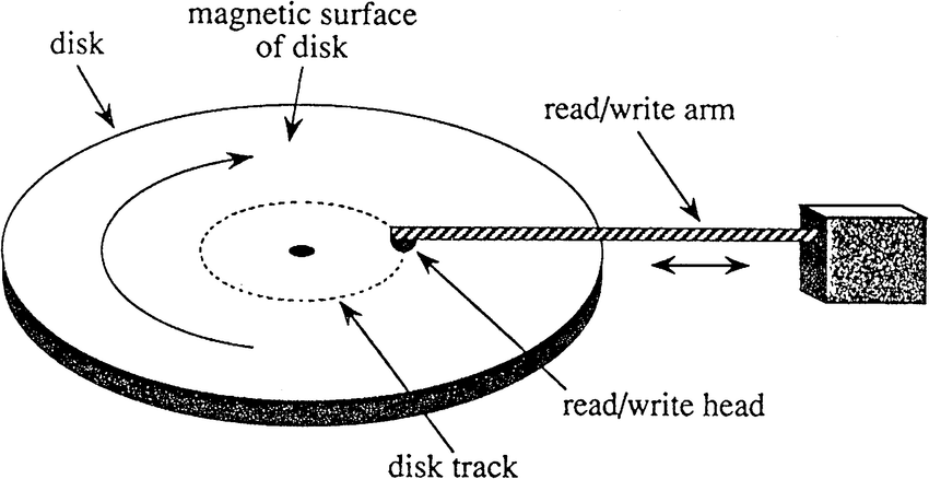 how hdd work