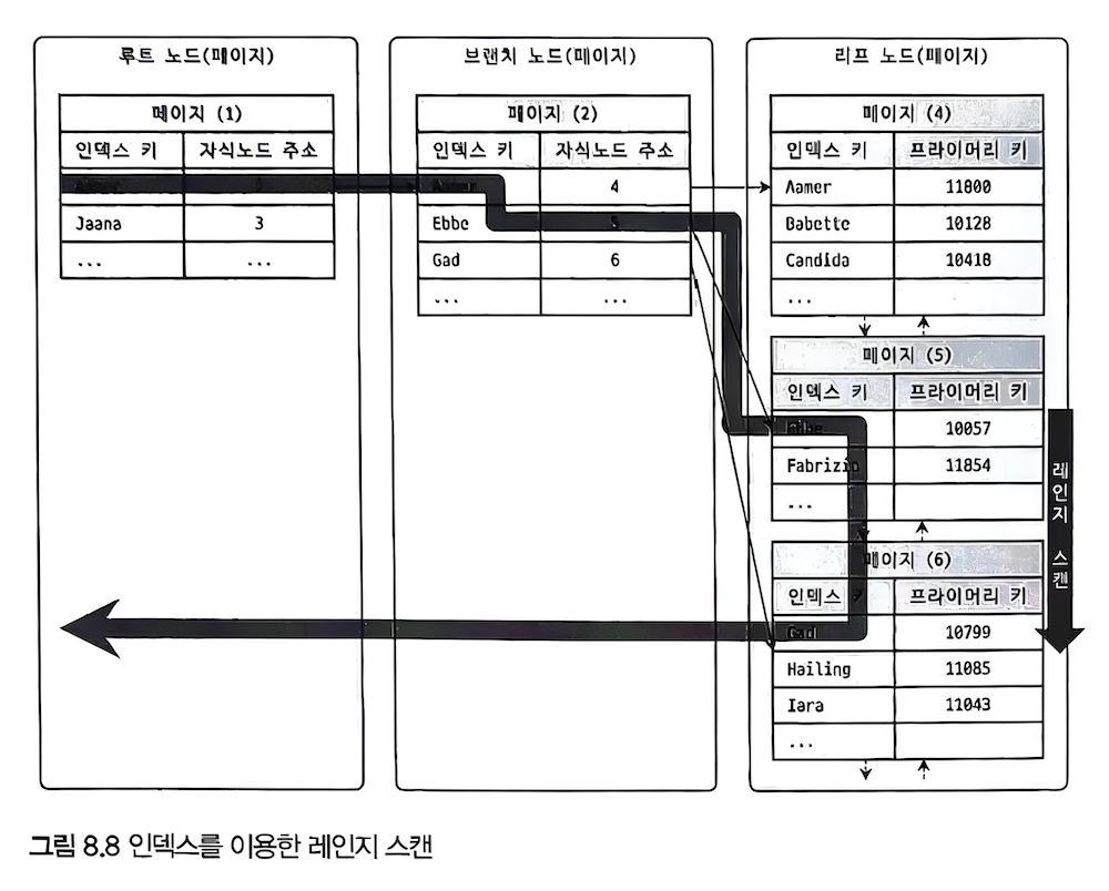 index-range-scan