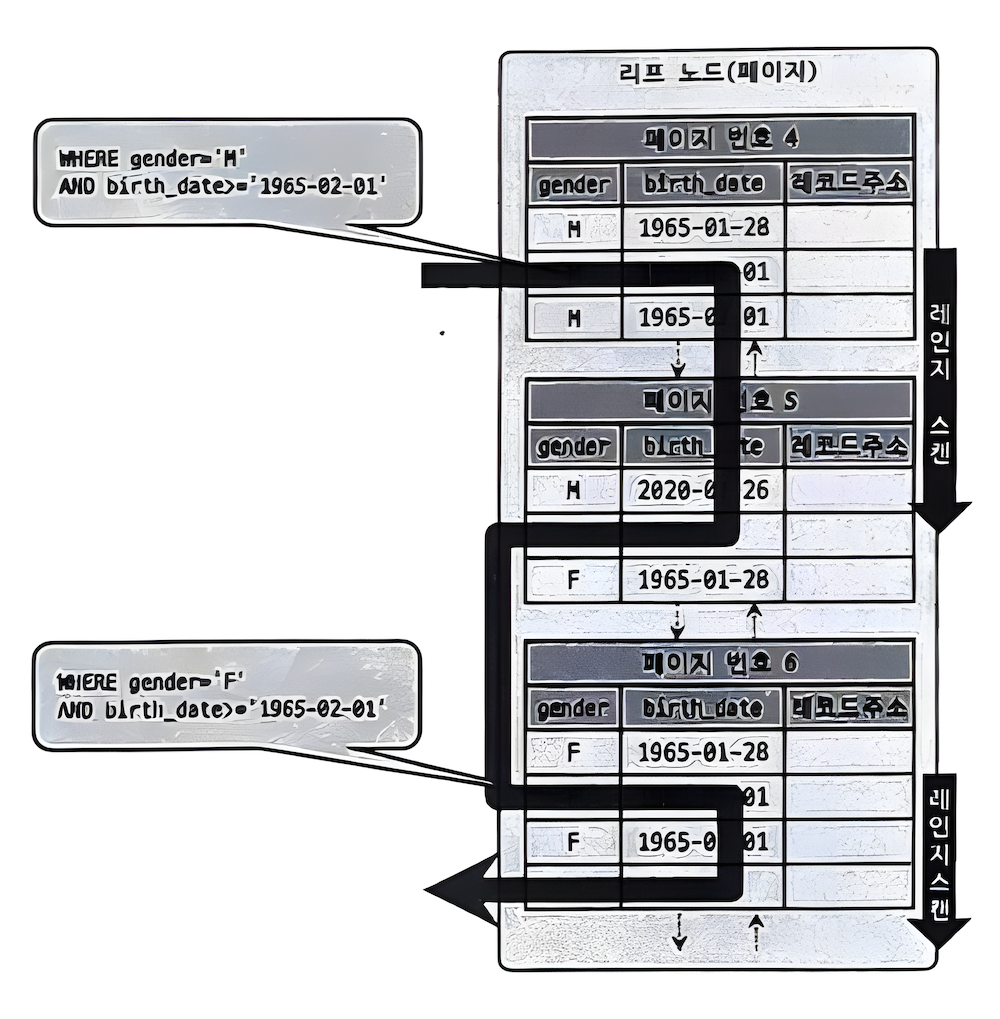 index-skip-scan