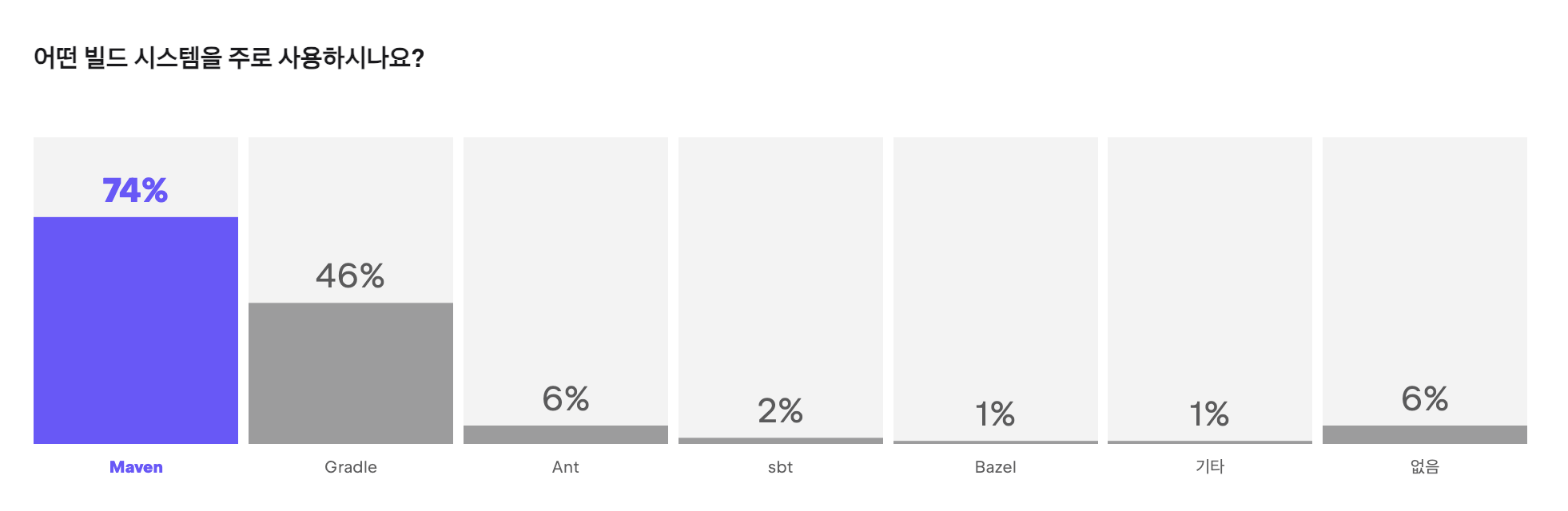 build-system-percentage