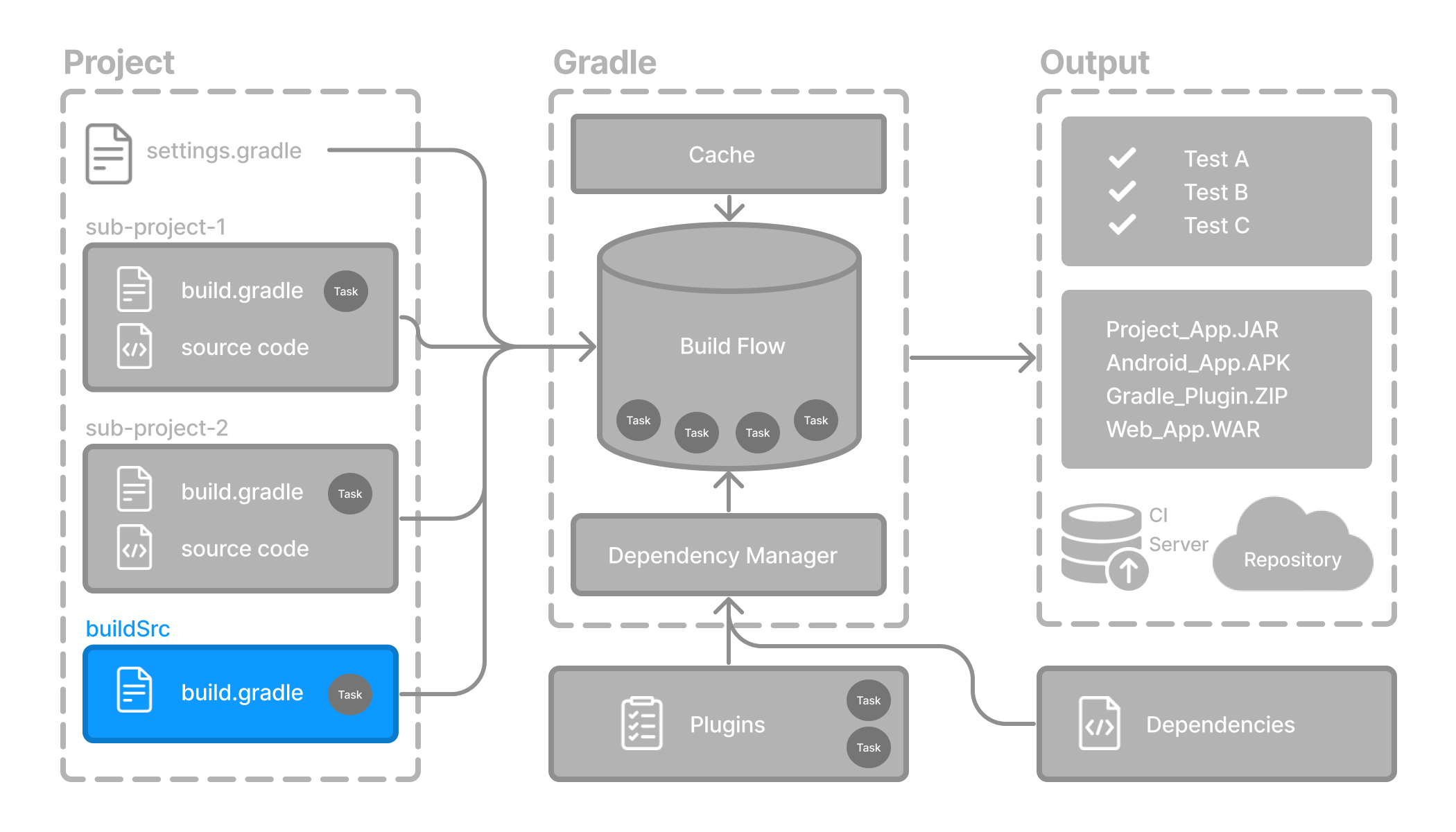 multi-module-proejct