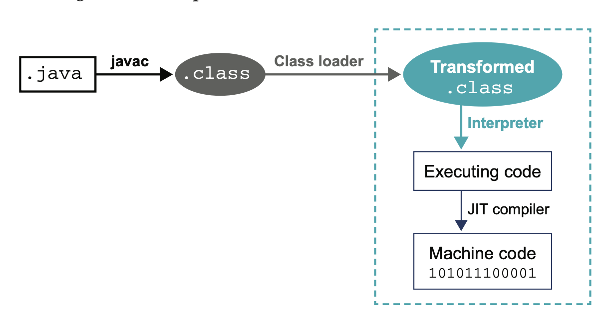 how-java-work