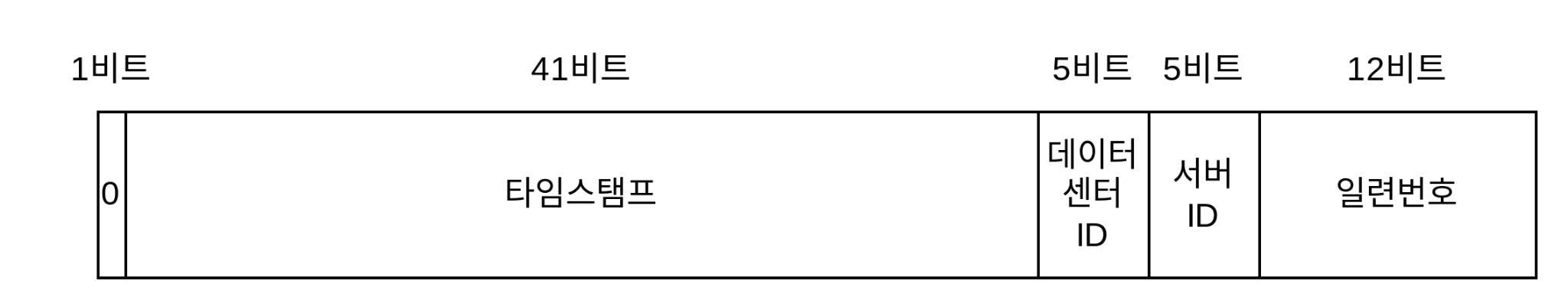 snowflake-id-structure