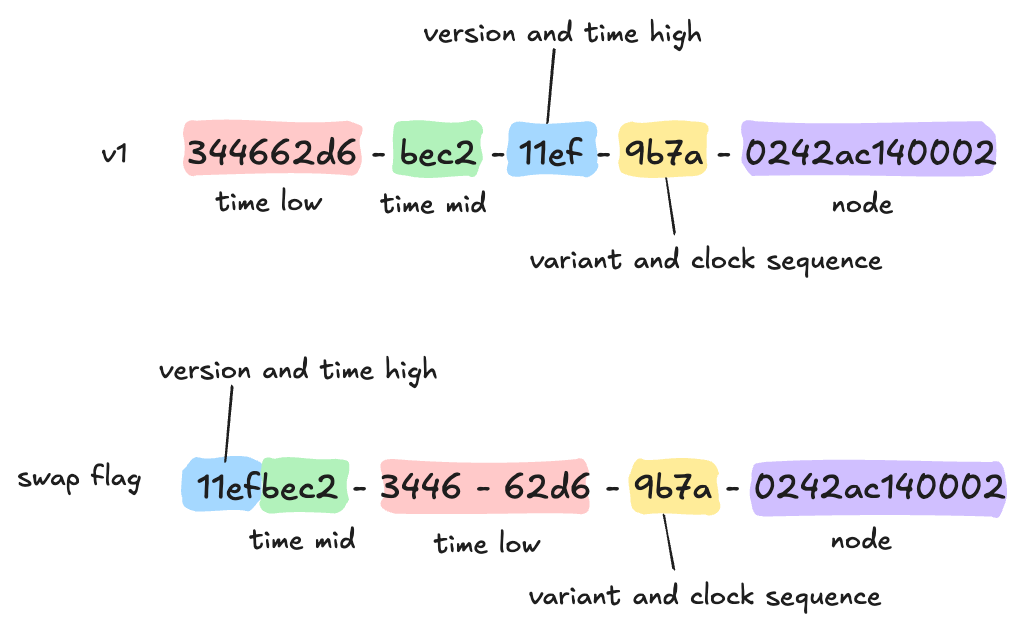 uuid v1 swap