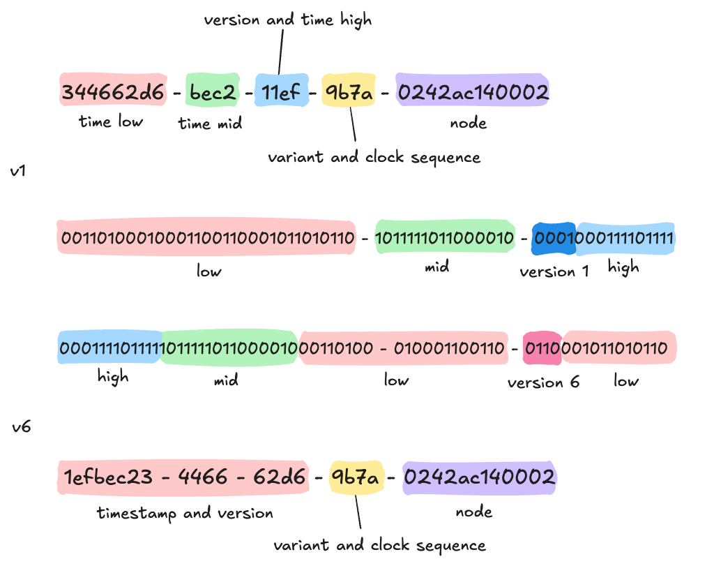 uuid v1 to uuid v6