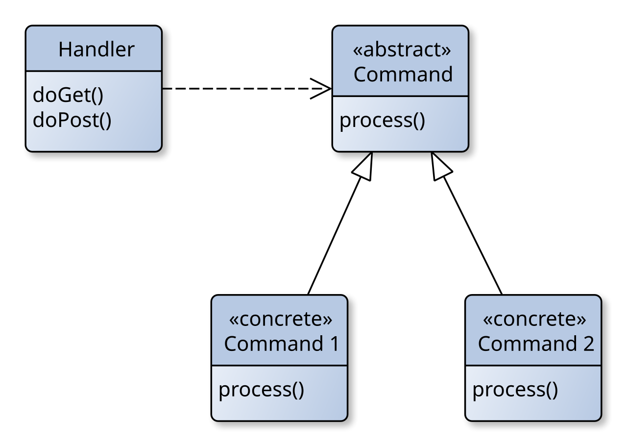 front controller pattern, 출처: https://en.wikipedia.org/wiki/Front_controller