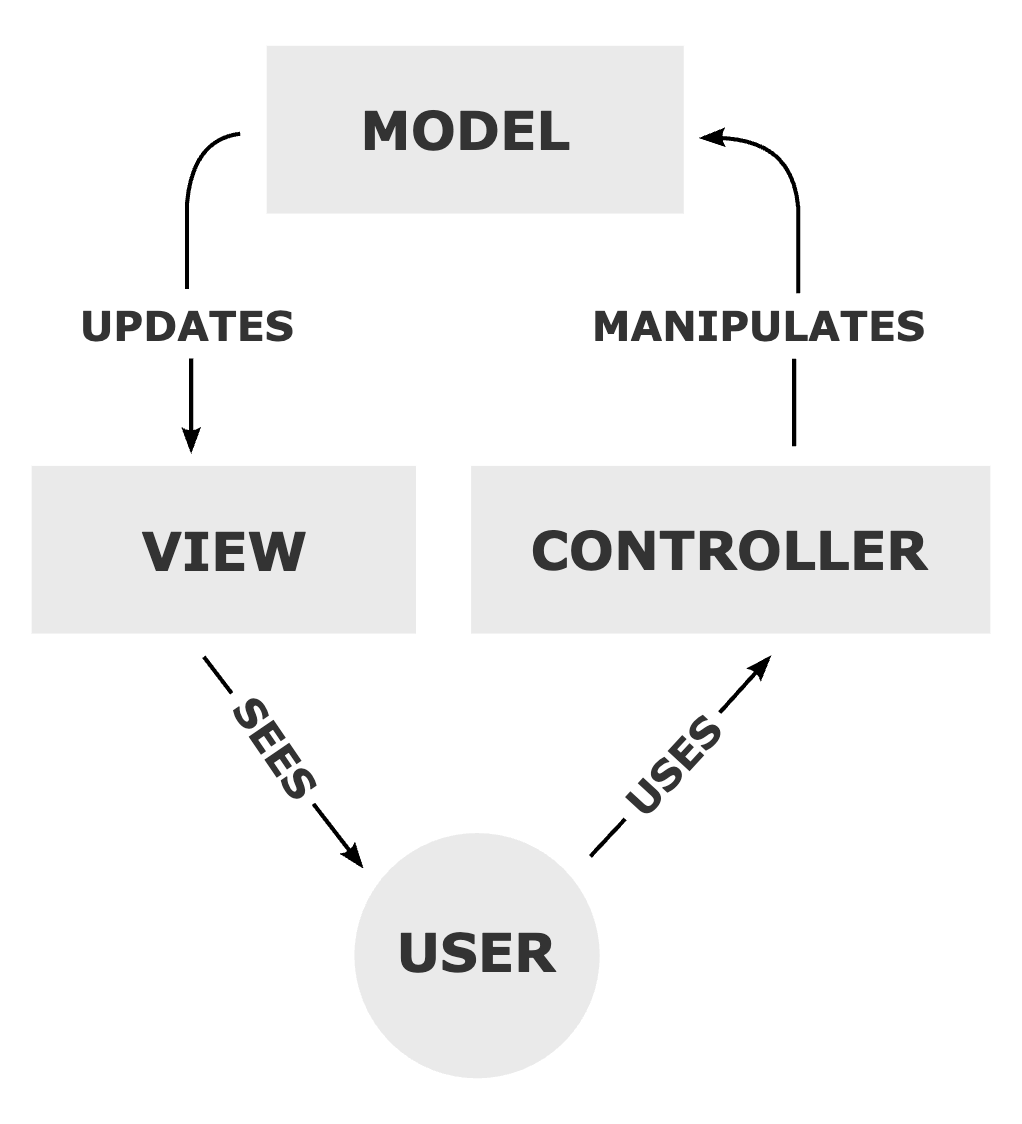 MVC Pattern, 출처: https://en.wikipedia.org/wiki/Model-view-controller