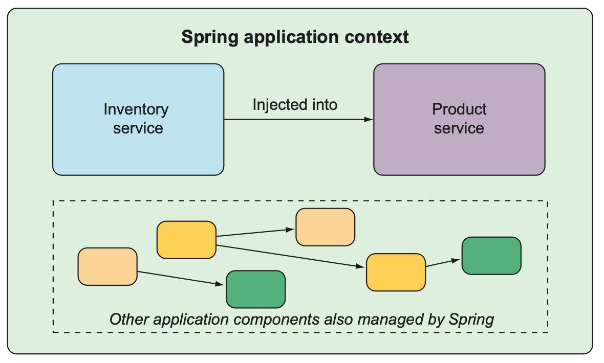 spring application context