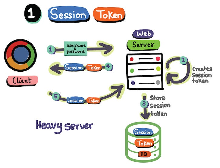 session token