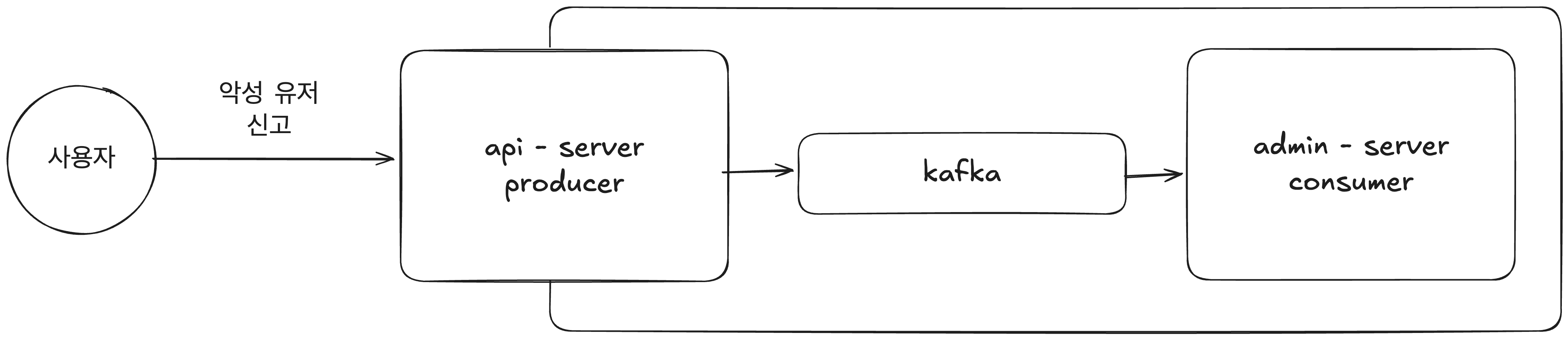 kafka-example-architecture