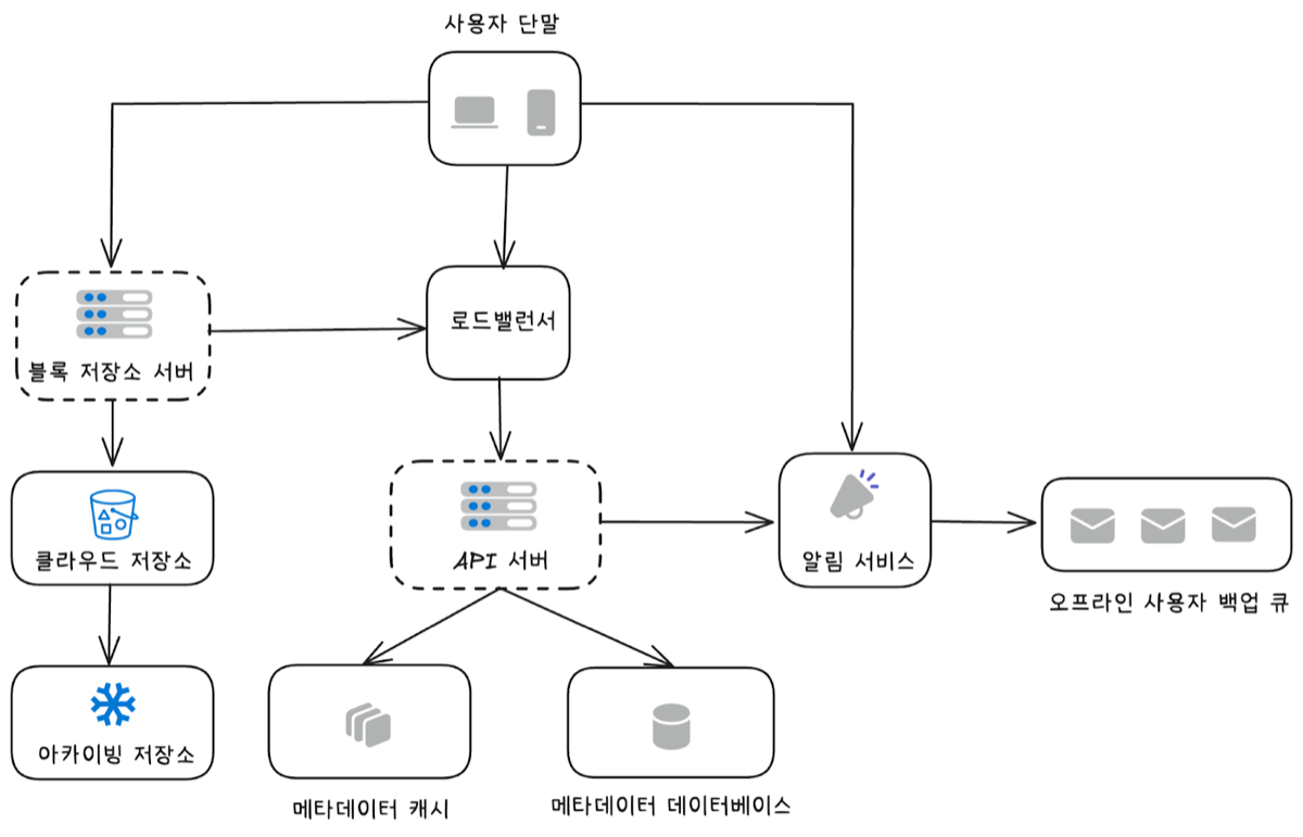 구글 드라이브 기초 설계안